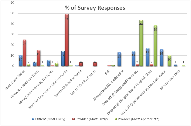 Opioid Chart
